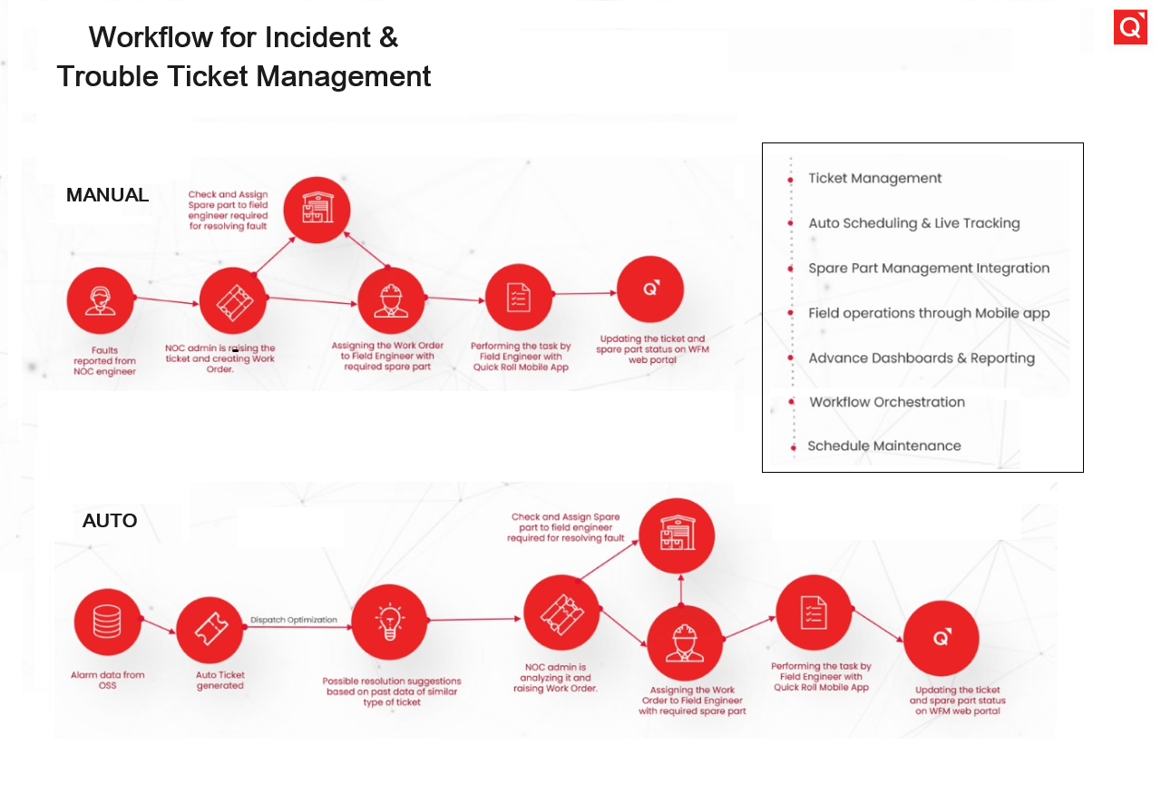 Incident and trouble ticket management workflow diagram showcasing manual and automated processes for handling faults and updating ticket statuses.