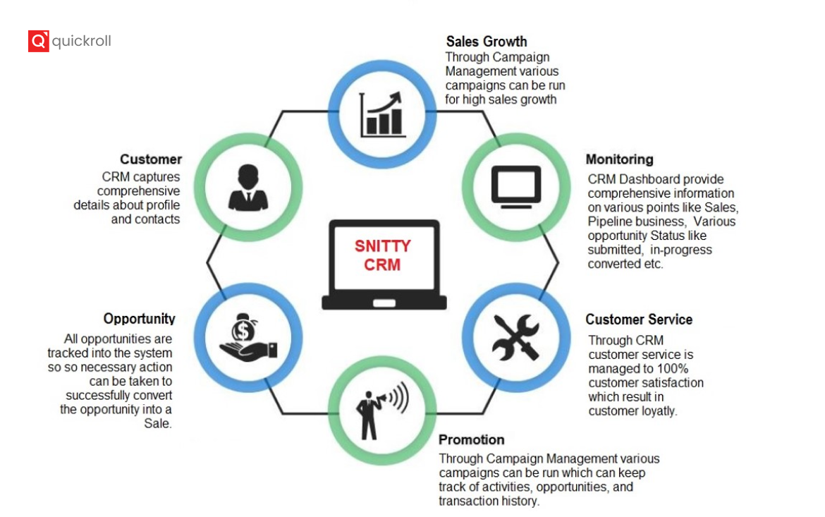 Diagram of Snitty CRM benefits, including customer profile management, sales growth, opportunity tracking, campaign promotions, monitoring, and customer service.