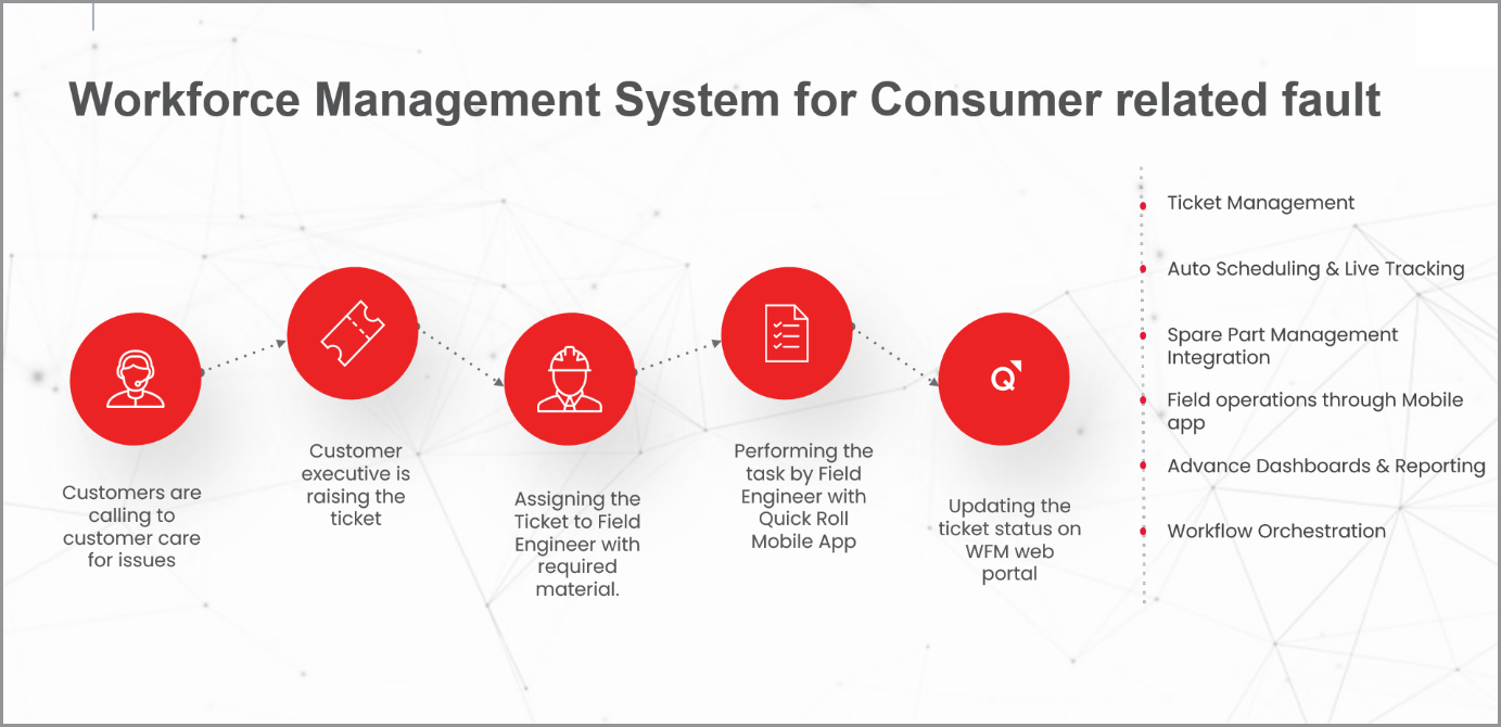 Infographic detailing the workforce management system for new connection requests, from ticket creation to task completion.