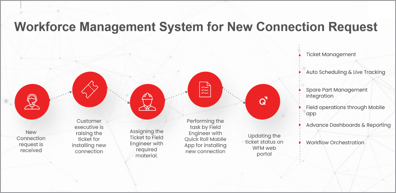 Infographic detailing the workforce management system for new connection requests, from ticket creation to task completion.