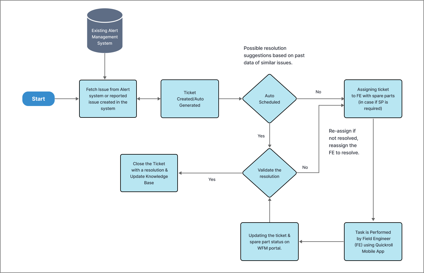 Flowchart depicting the workflow for ticket management, starting from issue fetching to resolution validation and ticket closure.