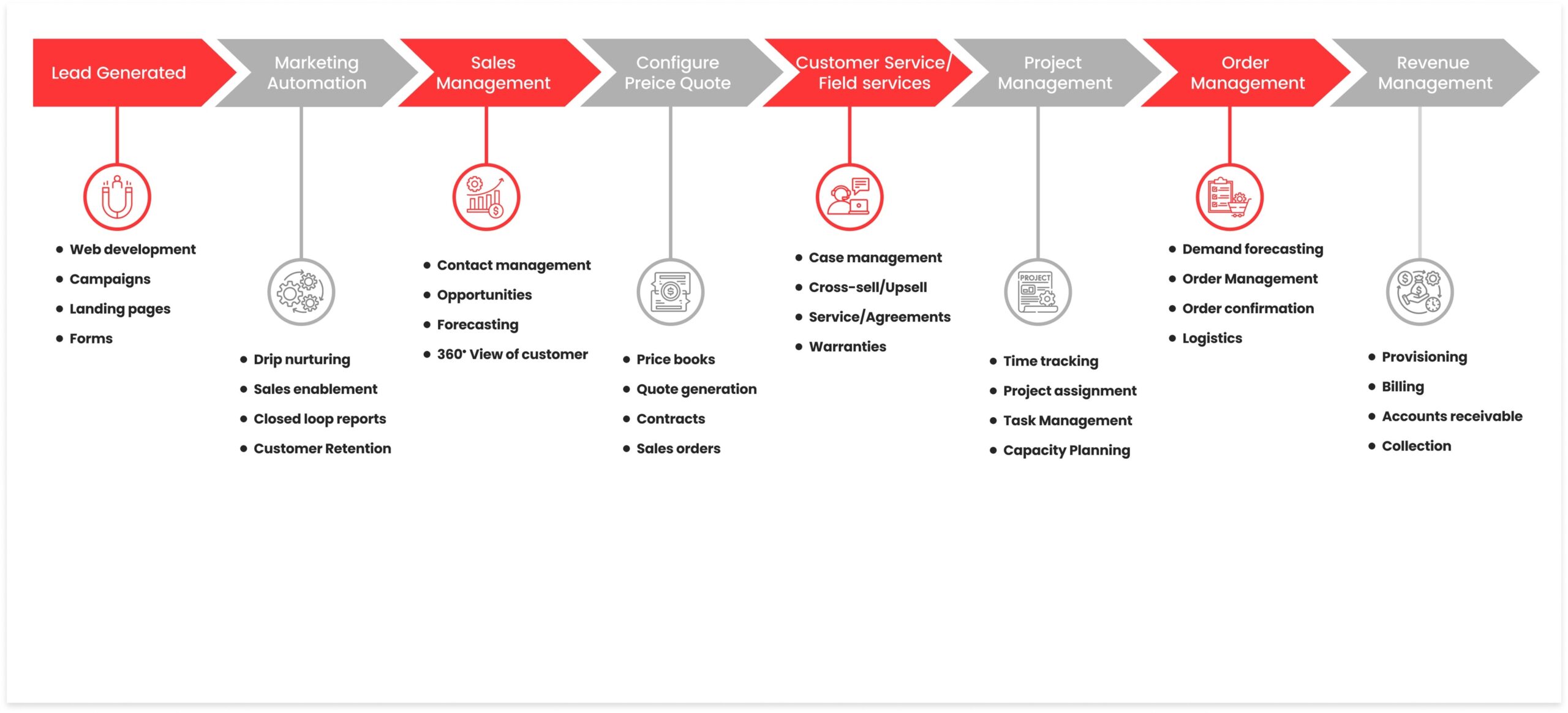 Diagram illustrating the lead-to-cash process with stages: Lead Generation, Marketing Automation, Sales Management, Configure Price Quote, Customer Service/Field Services, Project Management, Order Management, and Revenue Management, each detailing specific tasks.